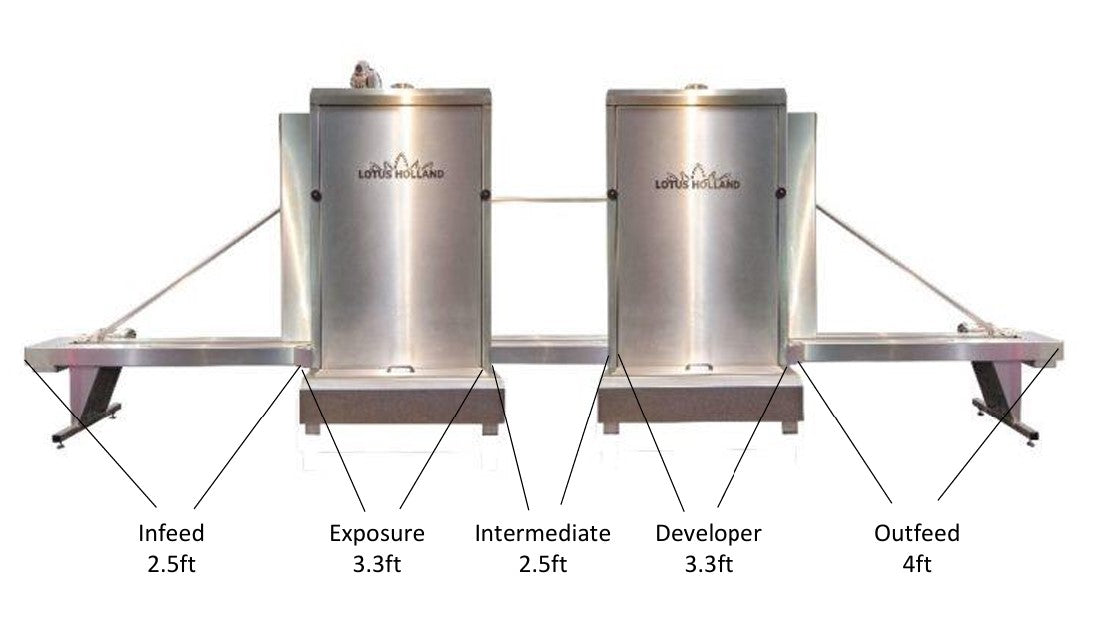 Lotus Holland Lumenator II Sizing. Infeed 2.5ft, Exposure 3.3ft, Intermediate 2.5ft, Developer 3.3ft, Outfeed 4ft